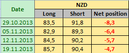 NEW ZEALAND DOLLAR Отчет от 22.11.2013г. (по состоянию на 19.11.2013г.)