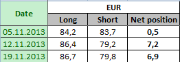 EURO FX Отчет от 22.11.2013г. (по состоянию на 19.11.2013г.)