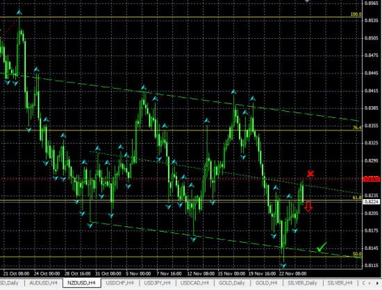 NZDUSD H4. Возможен отскок от средней линии канала