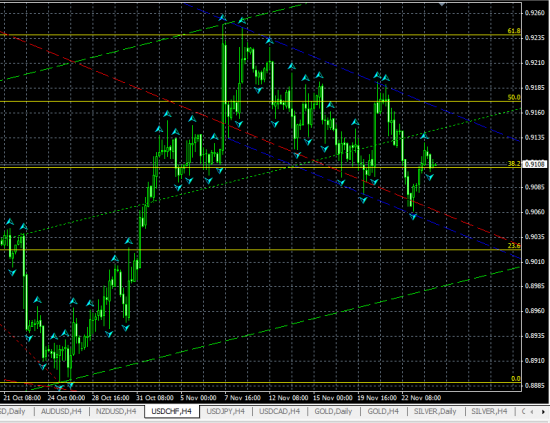 USDCHF H4. Комментарий к текущей ситуации