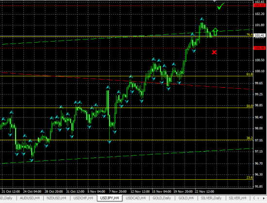 USDJPY H4. Возможно продолжение роста