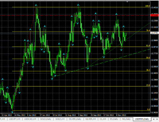 USDMXN Дневной. Первый взгляд на мексиканца