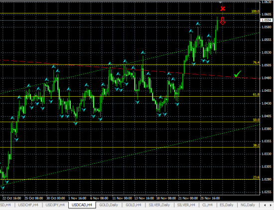 USDCAD H4. Тестирование июльского максимума