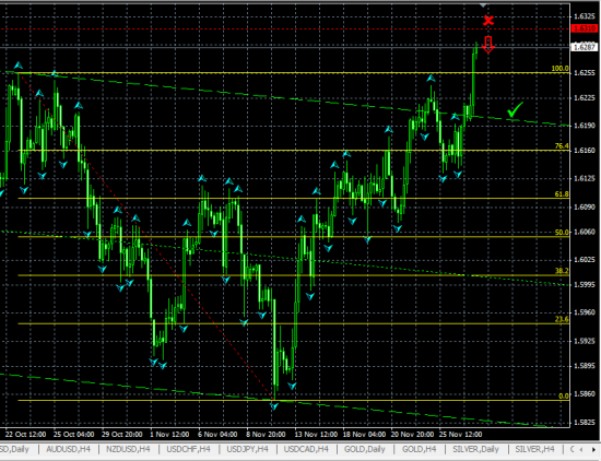 GBPUSD H4. Тестирование значимых максимумов