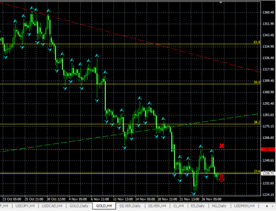 GOLD H4. Вероятно, дальнейшее снижение цены золота