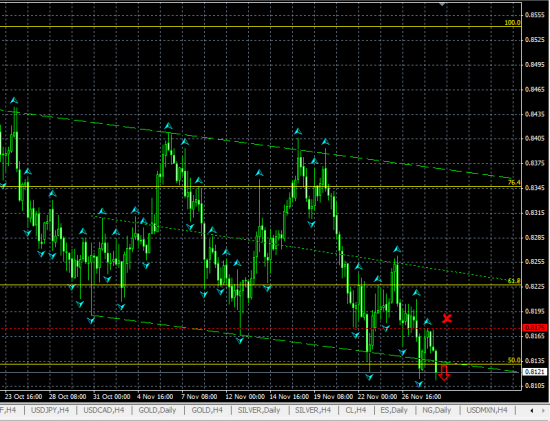 NZDUSD H4. Продолжаем падение