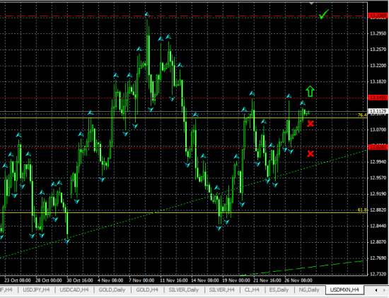 USDMXN H4. Пробой предыдущих максимумов будет сигнализировать о продолжении роста