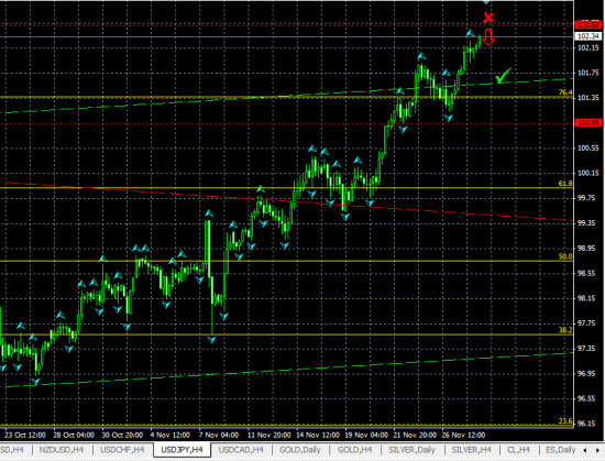 USDJPY H4. Возможен отскок от промежуточного максимума