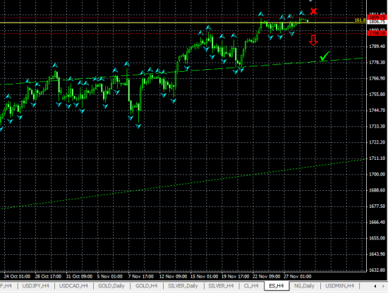 E-MINI S&P500 H4. Возможна небольшая коррекция вниз