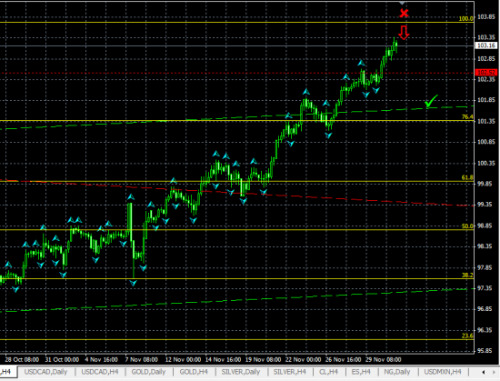 USDJPY H4. Возможен отскок от значимого максимума