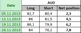 AUSTRALIAN DOLLAR Отчет от 02.12.2013г. (по состоянию на 26.11.2013г.)