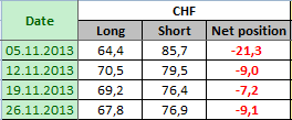 SWISS FRANC Отчет от 02.12.2013г. (по состоянию на 26.11.2013г.)