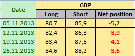 BRITISH POUND STERLING Отчет от 02.12.2013г. (по состоянию на 26.11.2013г.)