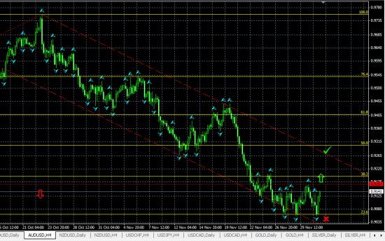 AUDUSD H4. Возможен разворот по схеме "Двойное дно"