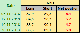 NEW ZEALAND DOLLAR Отчет от 02.12.2013г. (по состоянию на 26.11.2013г.)