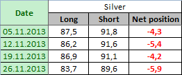 SILVER Отчет от 02.12.2013г. (по состоянию на 26.11.2013г.)