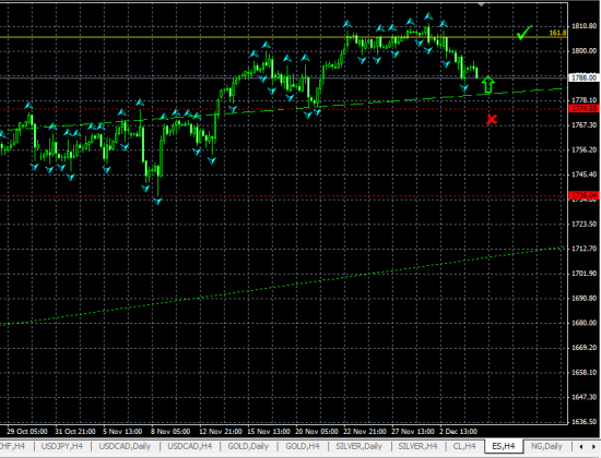 E-MINI S&P500 H4. Последний шанс на рост