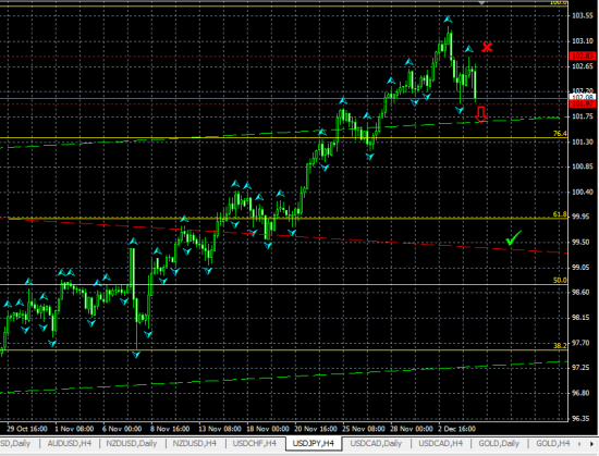 USDJPY H4. Возможен разворот по схеме "Неудавшийся размах"