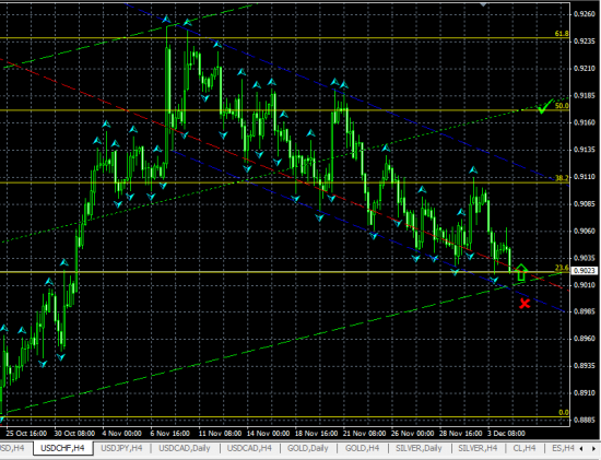 USDCHF H4. Хватит падать, пора расти!