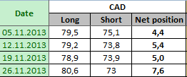 CANADIAN DOLLAR Отчет от 02.12.2013г. (по состоянию на 26.11.2013г.)