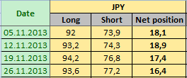 JAPANESE YEN Отчет от 02.12.2013г. (по состоянию на 26.11.2013г.)