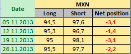 MEXICAN PESO Отчет от 02.12.2013г. (по состоянию на 26.11.2013г.)