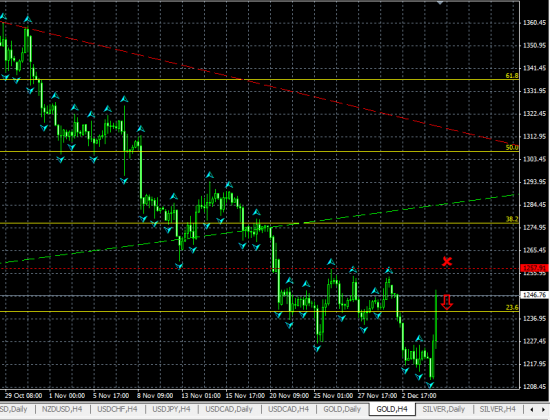 GOLD H4. Пополняем шорт