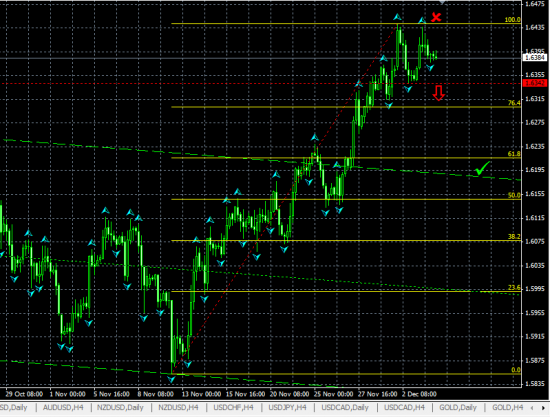 GBPUSD H4. Возможен разворот по схеме "Двойная вершина"