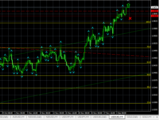 USDCAD H4. Вероятен дальнейший рост