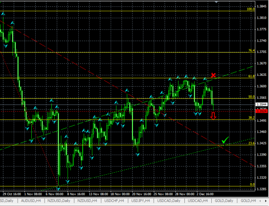 EURUSD H4. Рост отменяется - падаем!