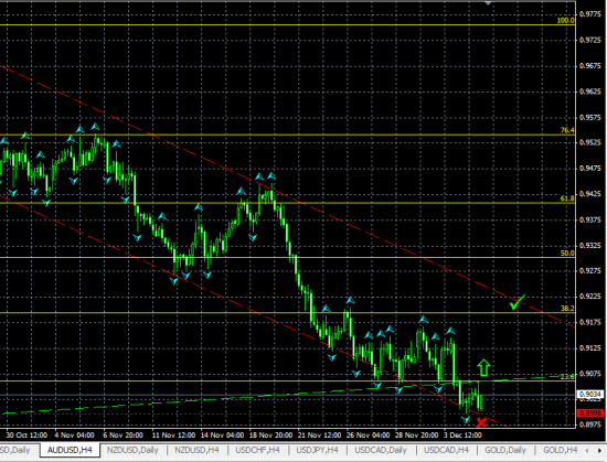 AUDUSD H4. Возможен небольшой рост