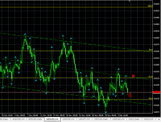 NZDUSD H4. Возможен разворот вниз по схеме "Голова и плечи"