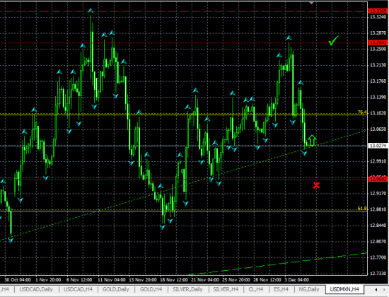 USDMXN H4. Возможен рост от линии поддержки