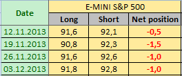 E-MINI S&P500 Отчет от 06.12.2013г. (по состоянию на 03.12.2013г.)