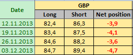 BRITISH POUND STERLING Отчет от 06.12.2013г. (по состоянию на 03.12.2013г.)