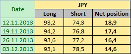 JAPANESE YEN Отчет от 06.12.2013г. (по состоянию на 03.12.2013г.)