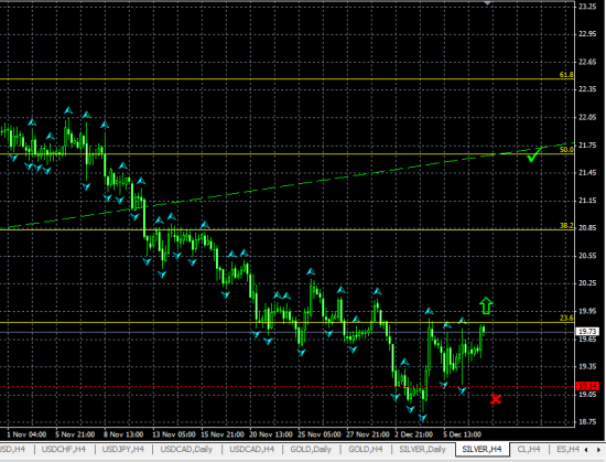 SILVER H4. Возможен разворот по схеме "Неудавшийся размах"