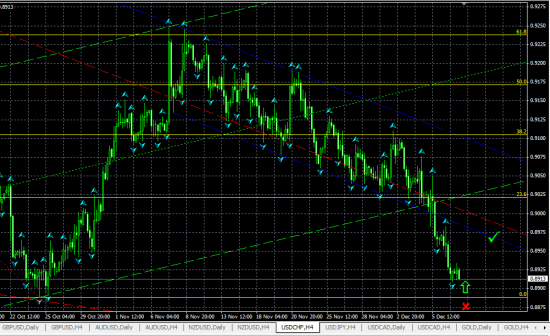 USDCHF H4. Последний шанс на рост!