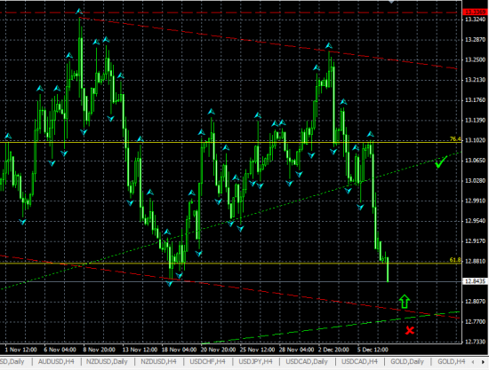 USDMXN H4. Возможен технический отскок от нижней границы канала