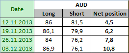 AUSTRALIAN DOLLAR Отчет от 06.12.2013г. (по состоянию на 03.12.2013г.)