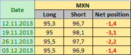 MEXICAN PESO Отчет от 06.12.2013г. (по состоянию на 03.12.2013г.)