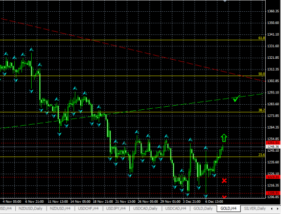 GOLD H4. Возможен разворот по схеме "Двойное дно"