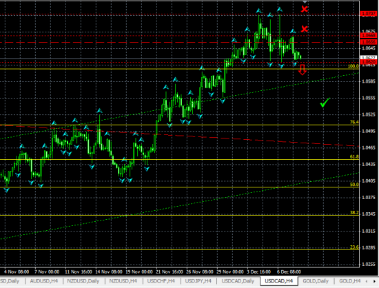 USDCAD H4. Возможен разворот по схеме "Двойная вершина"