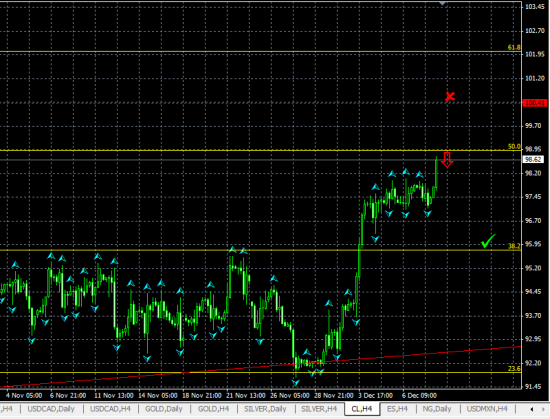 Нефть CL H4. Возможен отскок от уровня Фибоначчи 50%