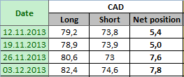 CANADIAN DOLLAR Отчет от 06.12.2013г. (по состоянию на 03.12.2013г.)