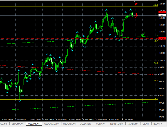 USDJPY H4. Тест значимого максимума