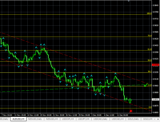 AUDUSD H4. Торгуем в ценовом канале