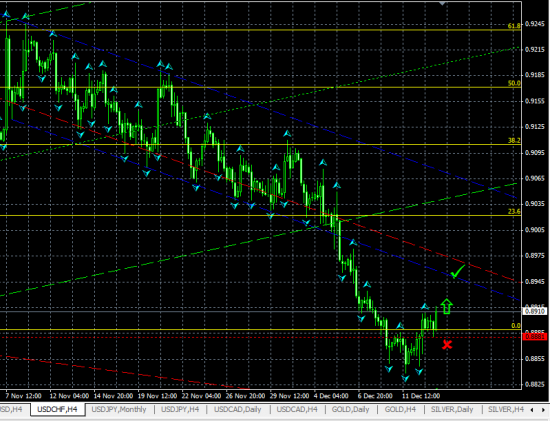 USDCHF H4. Возможна небольшая коррекция вверх