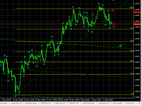 GBPUSD H4. Пробуем шортить