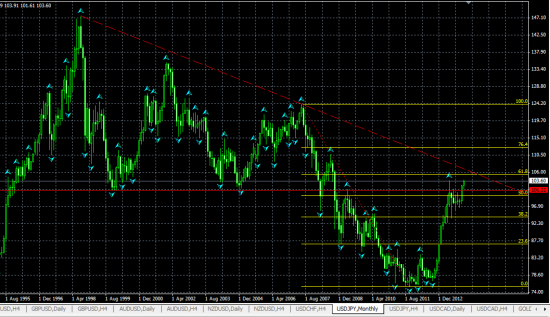 USDJPY Месячный. Доколе расти будем?